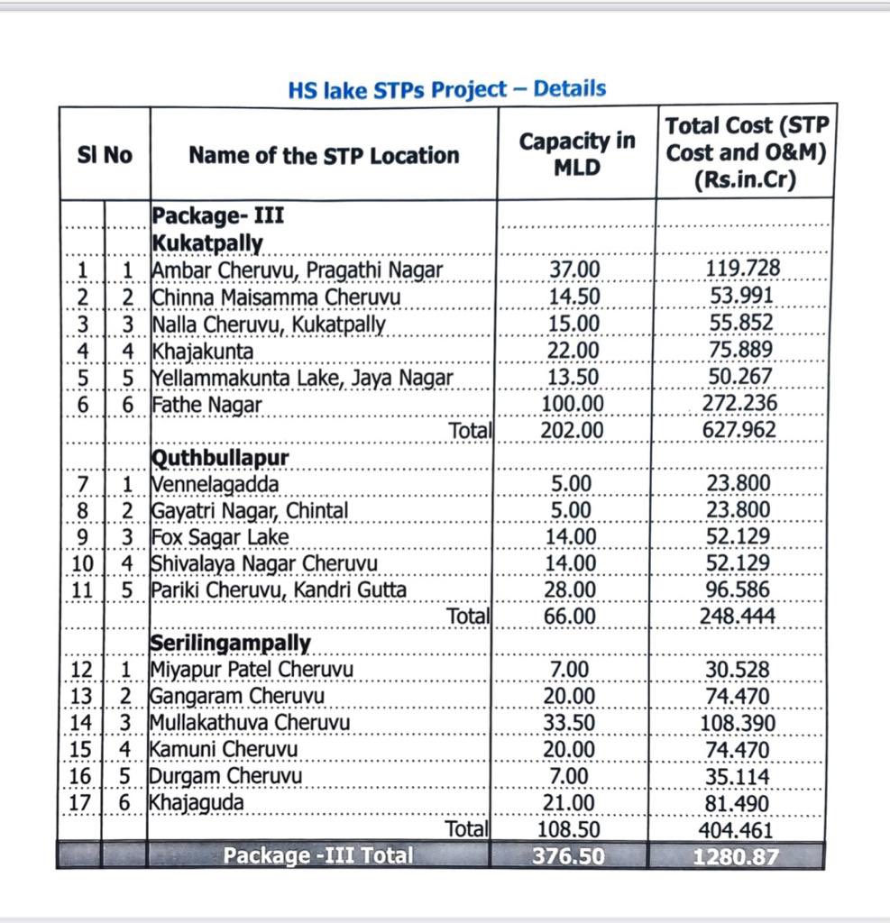 KTRBRS's tweet photo. An important milestone for Hyderabad in sewerage treatment. Laid the foundation for construction of STPs with 376.5 MLD  capacity at a cost of ₹1280 Cr

This will take care of 17 lakes’ STPs and enhance the total sewerage treatment capacity of @HMWSSBOnline to 1148.5 MLD https://t.co/VN5dB0SBm5
