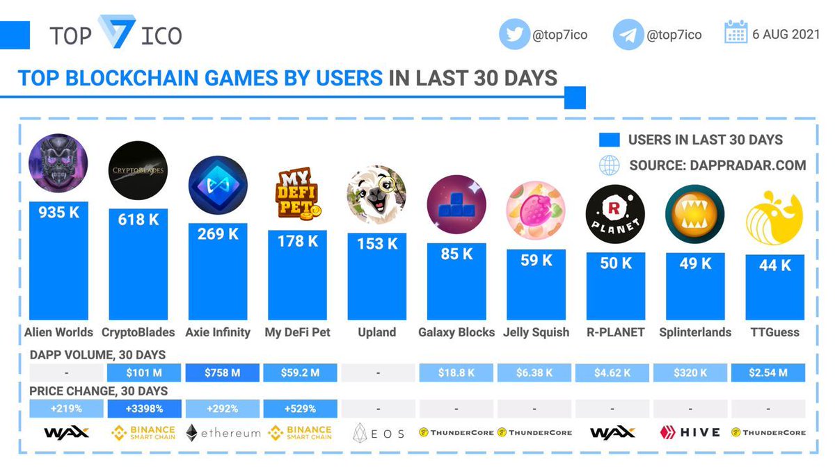 top7ico's tweet photo. Top Blockchain Games by Users in last 30 days

Let’s compare top blockchain games by the amount of users in the last 30 days, in order to evaluate their adoption scale.

$TLM $SKILL $AXS $DPET https://t.co/2042Bc87KE