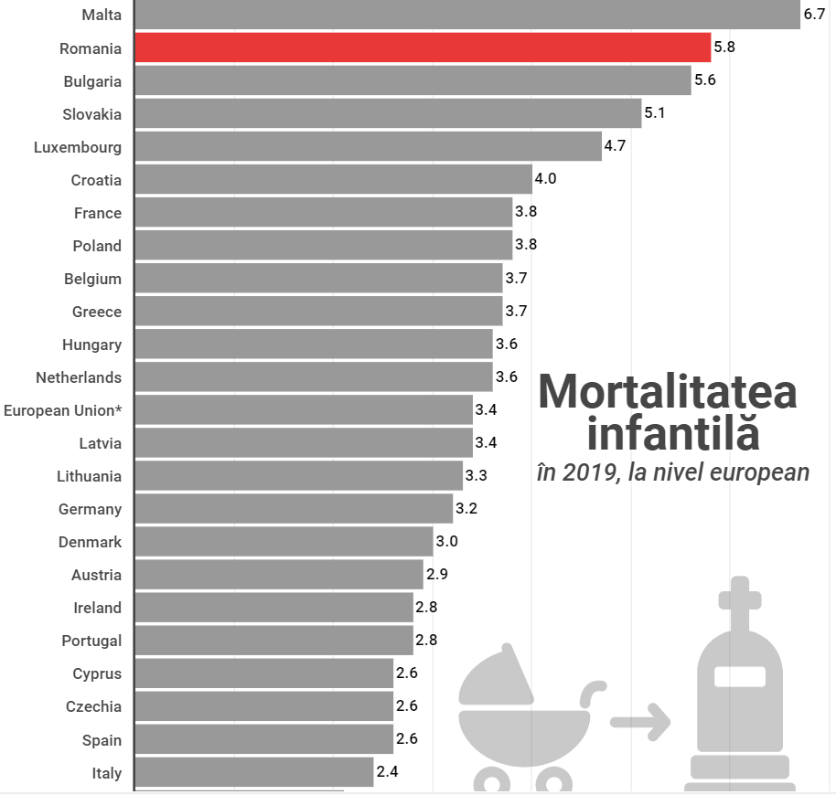 Factual_RO's tweet photo. Cât de mare e rata mortalității infantile în România? 5,8 la mie în 2019 (locul 2, după Malta), adică nu chiar dublă față de media UE (3,4), așa cum afirma deputata Oana Țoiu.

https://t.co/bfeKMtiYJ7 https://t.co/wlWUQMNBTJ