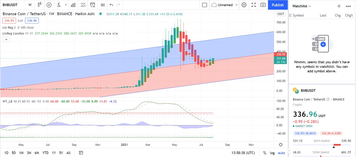 SafetyToken's tweet photo. Buy signal for BNB on Weekly #bitcoin #BNB #Crypto 

One year from now, we would say that oh i had an opportunity to grab BNB at 336 but i didnt buy enough. Thanks @cz_binance https://t.co/pfHtRBBboY