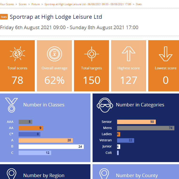 Good luck to everyone the English Open Sportrap this weekend at <a href="/HighLodgeSS/">High Lodge Leisure</a>.  Scores can be viewed live this weekend thanks to our new Shoot scoring software, at cpsa.co.uk/eostr21. 

You can also view stats about who has shot so far (as seen here) by clicking 'View Stats'!