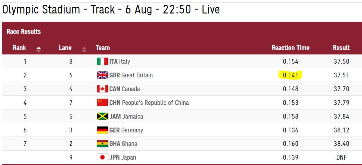 Complimenti per i 141ms di tempo di reazione, ma contro questi quattro azzurri non avreste vinto nemmeno partendo ieri. <a href="/GREATBritain/">GREAT Britain and Northern Ireland Campaign</a>

#Olympics #Tokyo2020 #GiochiOlimpici #ItaliaTeam #Athletics
