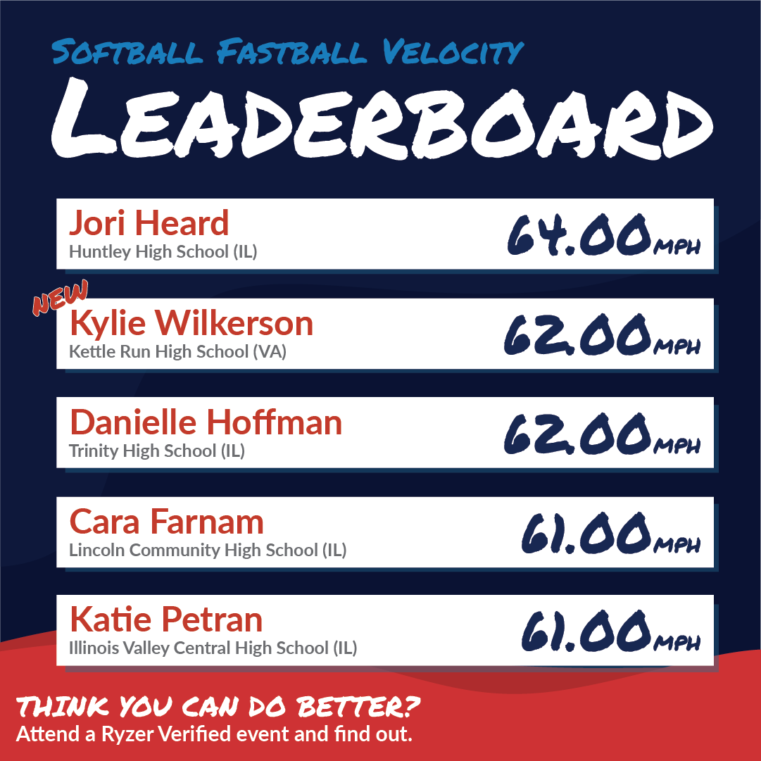 Ryzer's tweet photo. Rounding out the week with some Softball #HighRyzers 🥎 Think these scores will stick into next week? 👀
#Ryzer #RyzeUp #RyzerNation #RyzerEvents #RyzerVerified #SoftballballLeaderboard #PopTime #Fastball #Overhand https://t.co/rPpQJU0JPT