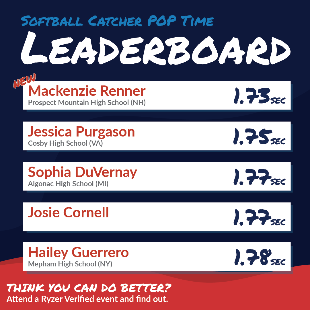 Ryzer's tweet photo. Rounding out the week with some Softball #HighRyzers 🥎 Think these scores will stick into next week? 👀
#Ryzer #RyzeUp #RyzerNation #RyzerEvents #RyzerVerified #SoftballballLeaderboard #PopTime #Fastball #Overhand https://t.co/rPpQJU0JPT
