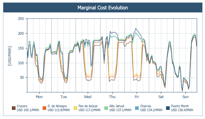 #CHILE | Weekly Report

Solo las tecnologías eólica y fotovoltaica aumentaron sus volúmenes esta semana. ¡El diferencial día-noche alcanzó los USD 195 / MWh el domingo!

#energía #demanda #renovable #eólica #fotovoltáica

mailchi.mp/antuko.com/win…