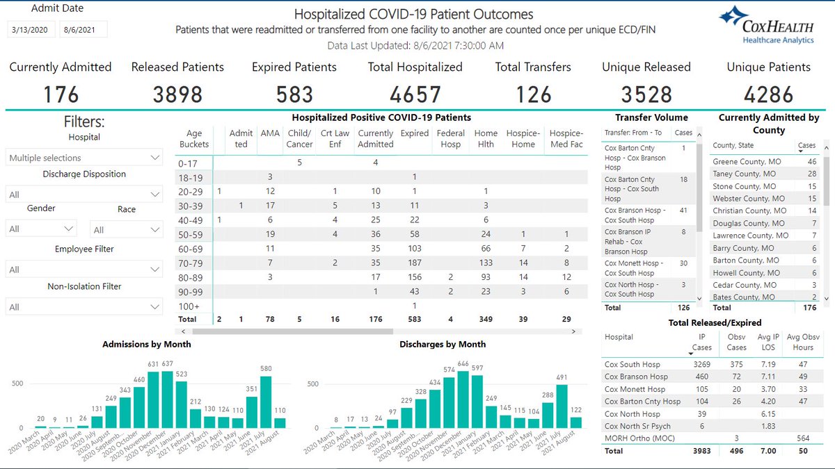 SDECoxHealth's tweet photo. CoxHealth update: 176 Covid+ inpatients. I regret to share that we have lost 27 more lives since last Friday. 

Symptomatic positivity rate is 23%, an encouraging gradual reduction.  

I am so grateful for our entire team who haven’t wavered  in their commitment to serve. https://t.co/7xFKepuPhk