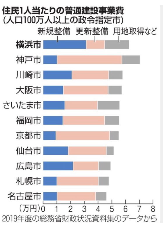 武井宏之 On Twitter これがそのグラフです 横浜市は他の大都市と比べ 普通建設事業費のうち新規整備が突出して多く 更新整備は一番少ないことがわかります なるほど実感に合っているなと思いました 庁舎に劇場構想 ハコモノ新設 突出の横浜 財政は悪化 朝日
