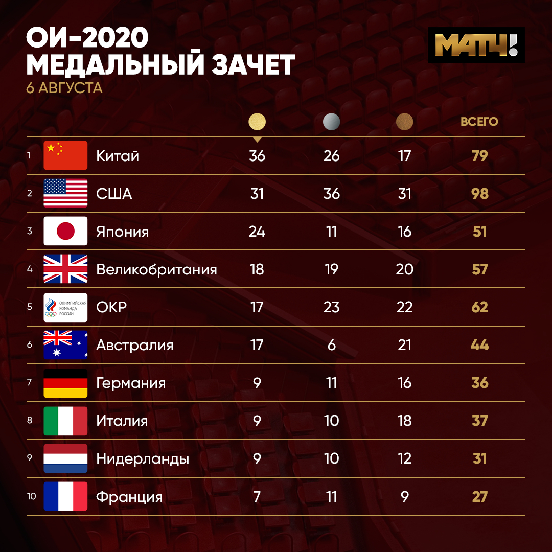 Летние Олимпийские игры 2020 (2021). 23 июля - 8 августа. Токио. - Страница 4 E8HSAXXXsAk9I_y?format=jpg&name=medium