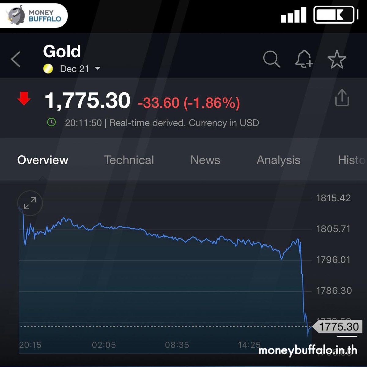 งานนี้คำว่าดอยก็แต่ปากซอย ทองคำพี่เค้าเดินสะดุดอะไรละนั้น

#MoneyBuffalo