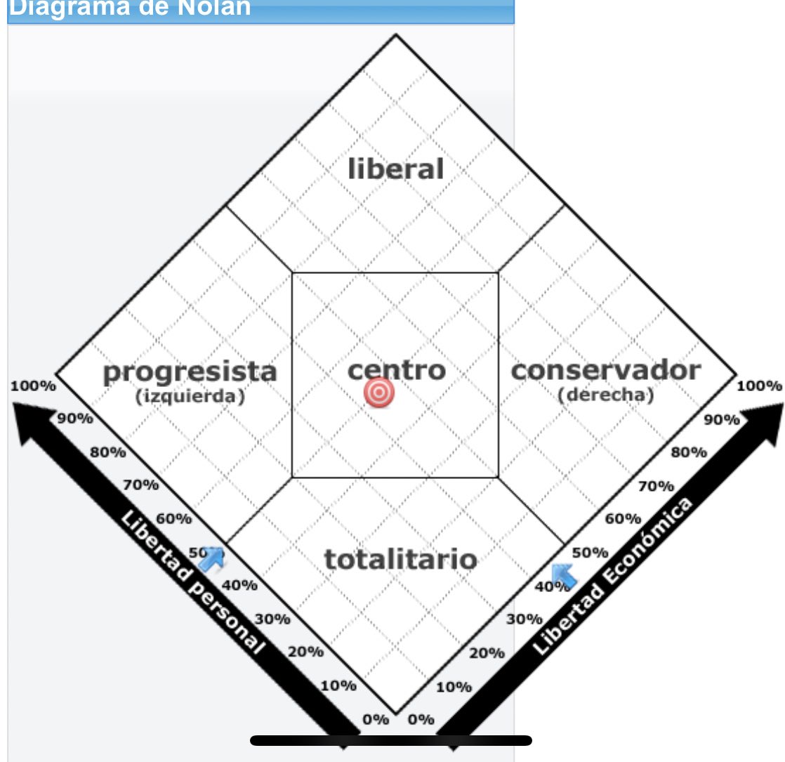 EliZea_derecho's tweet photo. Hoy respondí el #TestDeNolan para el trabajo de un amigo de una universidad extranjera y salió que soy de Centro.

Balance casi al 50% en lo social y económico. https://t.co/ttAuFN3M6W