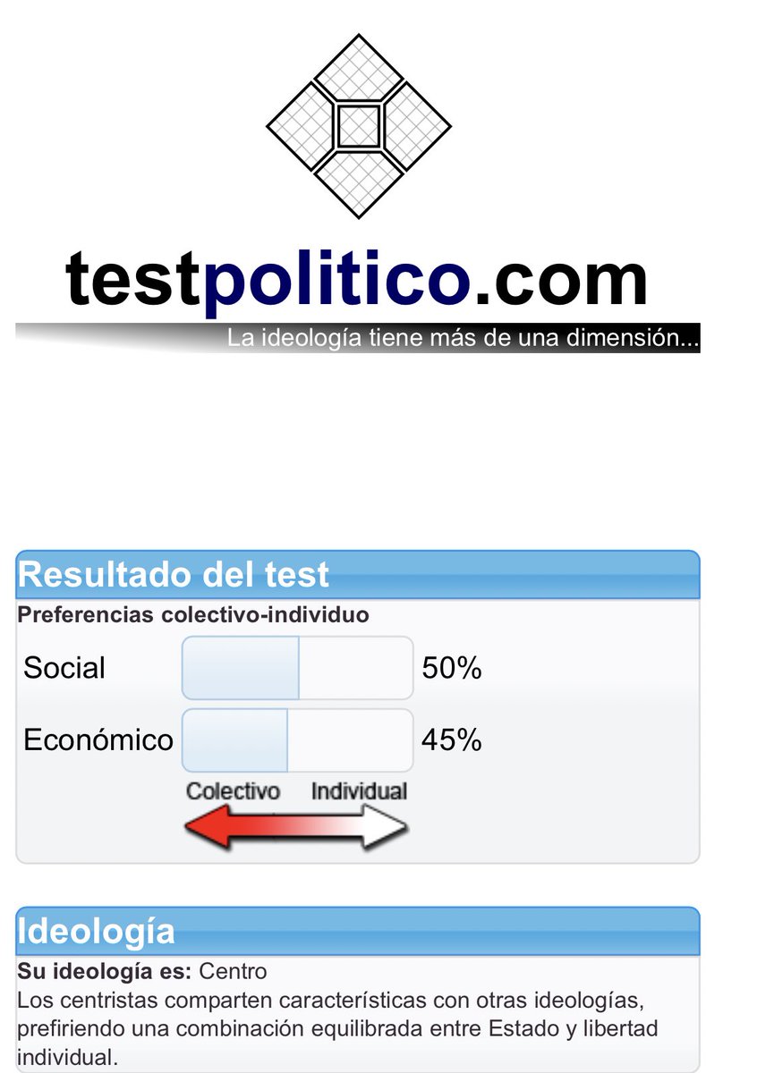 EliZea_derecho's tweet photo. Hoy respondí el #TestDeNolan para el trabajo de un amigo de una universidad extranjera y salió que soy de Centro.

Balance casi al 50% en lo social y económico. https://t.co/ttAuFN3M6W