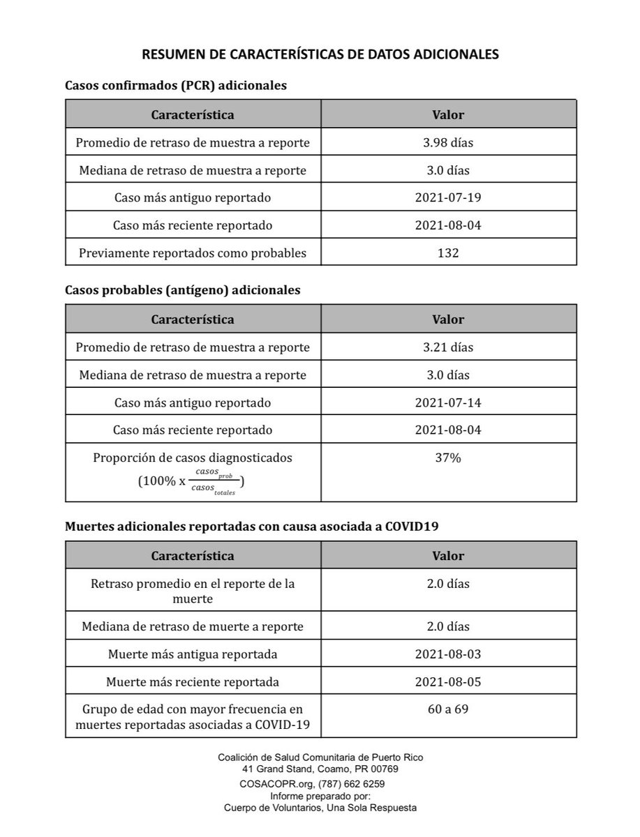 CosacoPr's tweet image. 6 de agosto del 2021
INFORME DE CASOS ÚNICOS COVID-19 ⬇️