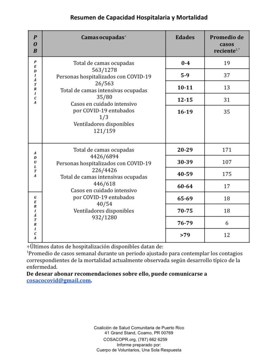 CosacoPr's tweet image. 6 de agosto del 2021
INFORME DE CASOS ÚNICOS COVID-19 ⬇️
