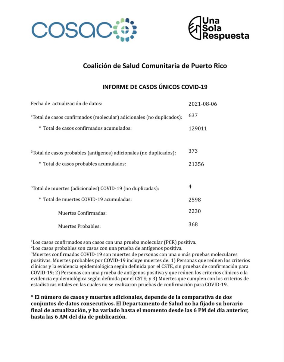 CosacoPr's tweet image. 6 de agosto del 2021
INFORME DE CASOS ÚNICOS COVID-19 ⬇️