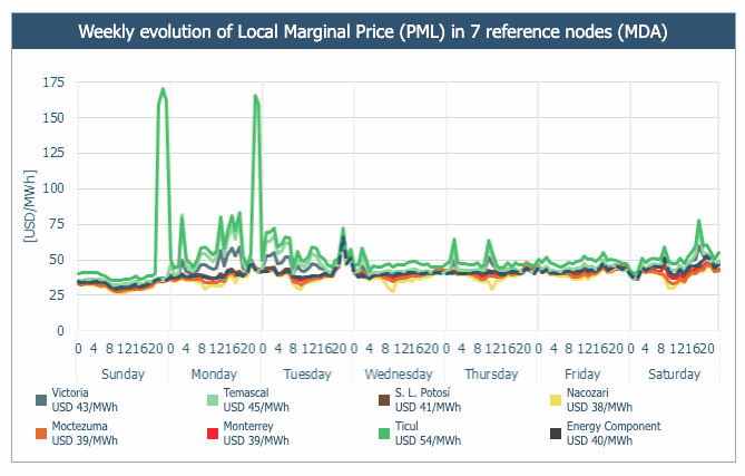 #MEXICO | Weekly Report

PML's en Ticul alcanzaron su punto máximo alrededor de la medianoche del domingo y el lunes debido a las grandes congestiones.

#energía #renovables #eólico #solar #APA #AntukoPowerAnalytics

mailchi.mp/antuko.com/ant…