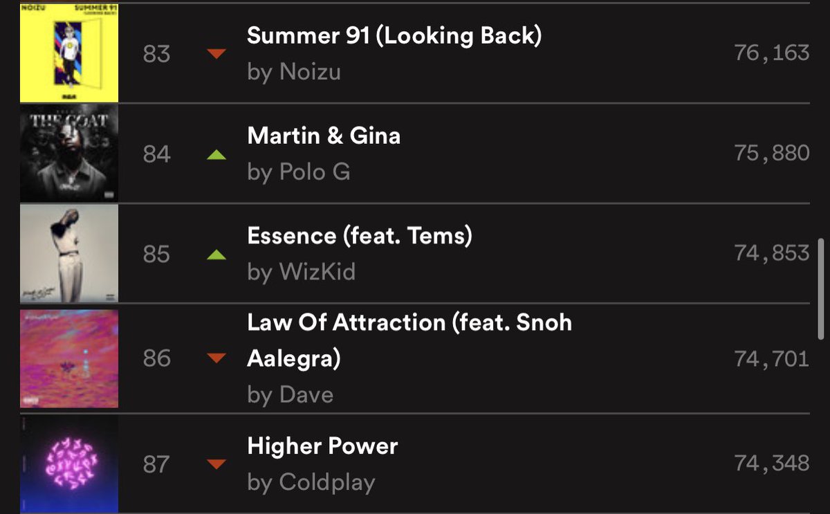 Wizkid Stats S Tweet Essence Feat Tems Spotify Uk 85 3 74 853 Plays Peak 72 Thirty Sixth Day On Chart Trendsmap