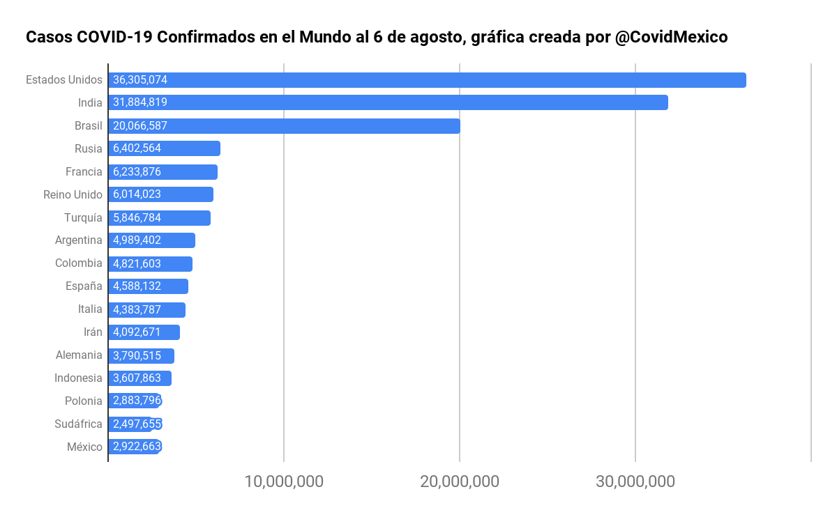 CovidMexico's tweet photo. #ACTUALIZACIÓN
🔝 Casos y Positividad 🌎 vs México 🇲🇽

🇺🇸 36.3M | 7%
🇮🇳 31.9M | 7%
🇧🇷 20.1M | 36%
🇷🇺 6.4M | 4%
🇫🇷 6.2M | 6%
🇬🇧 6.0M | 2%
🇹🇷 5.8M | 8%
🇦🇷 5.0M | 25%
🇨🇴 4.8M | 21%
🇪🇸 4.6M | 8%
🇮🇹 4.4M | 6%
🇮🇷 4.1M | 16%
🇩🇪 3.8M | 6%
🇲🇽 2.9M | 34%

#COVID19 #COVIDー19 https://t.co/QuEMZKGeGp