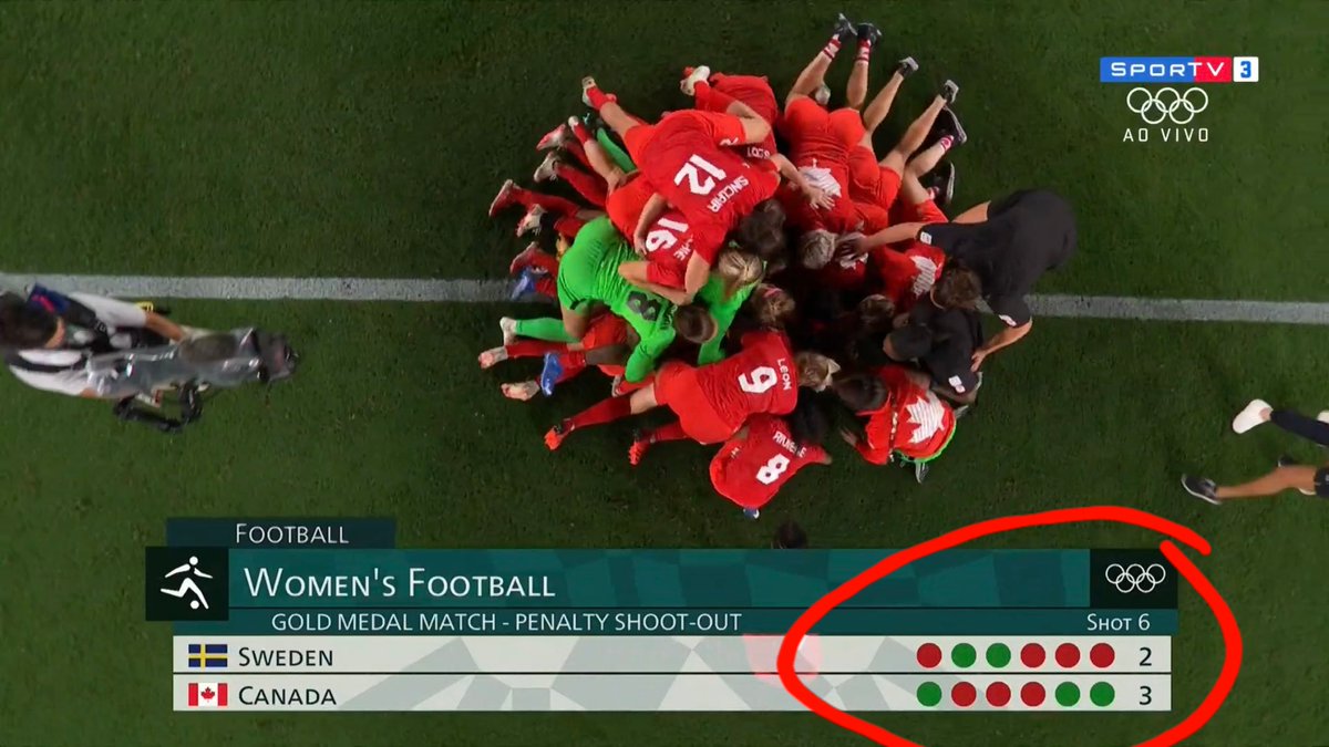 Simao_saymon's tweet photo. Das 12 cobranças, apenas 5 convertidas em gol. Que coisa feia. Usaram o VT do Palmeiras pra treinar pênalti só pode 😅
Suécia × Canadá

#suecia #Canada https://t.co/abrHwrvTWn