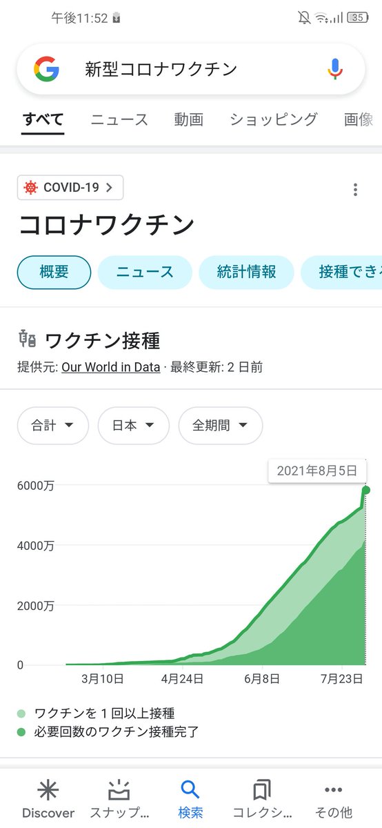 Y_H_NT's tweet photo. いいことなんだ���ど、1回目接種した人なんでこんな急激に増えてるんだ？ https://t.co/DSCutdxlyV