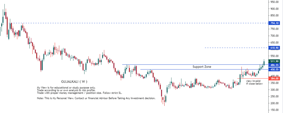 RTSTOCKVIEW's tweet photo. #GUJALKALI 
BREAKOUT confirmed 
fundamental 👌💪

details on chart.

risk reward ratio: 1:3 from Support Zone

Note:This is My Personal View. Contact ur financial Advisor Before Taking Any Investment decision

#RTview #StocksToWatch #stocks https://t.co/d4SkbIH7A3