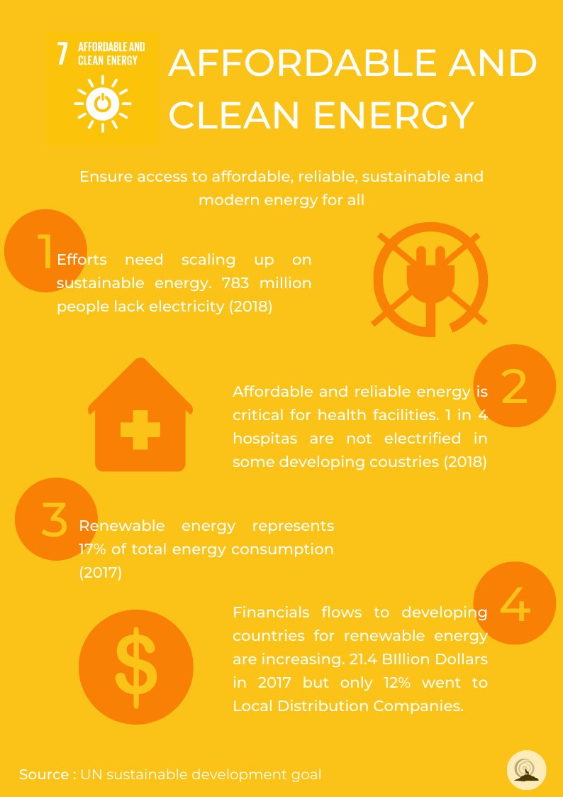 🇺🇳 Every month the United Nations have a different sustainable goal.
⚡ During August is affordable and clean energy. 
Here is an Infographic on why it matters 🌱
For more info check their website here 👇
un.org/sustainabledev…