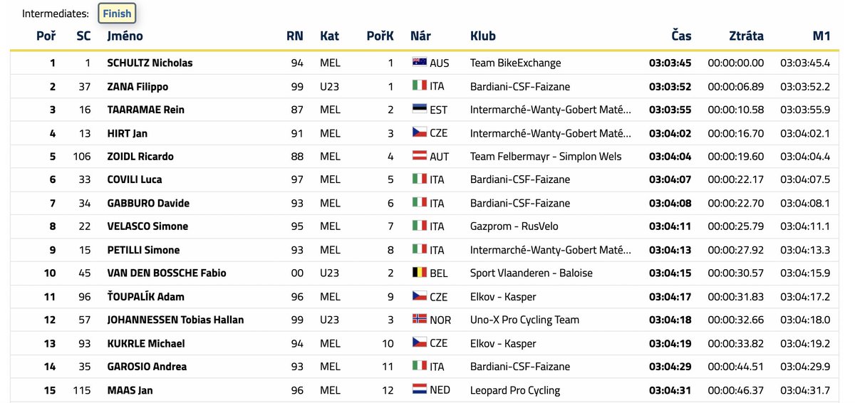 🚴‍♂️ 🇨🇿 Sazka Tour, bel secondo posto per Filippo Zana al termine di una frazione impegnativa. Oltre 200km percorsi e 3.000mt di dislivello.
Top10 per <a href="/covililuca97/">Luca Covili</a> e Davide Gabburo.
#GreenTeam