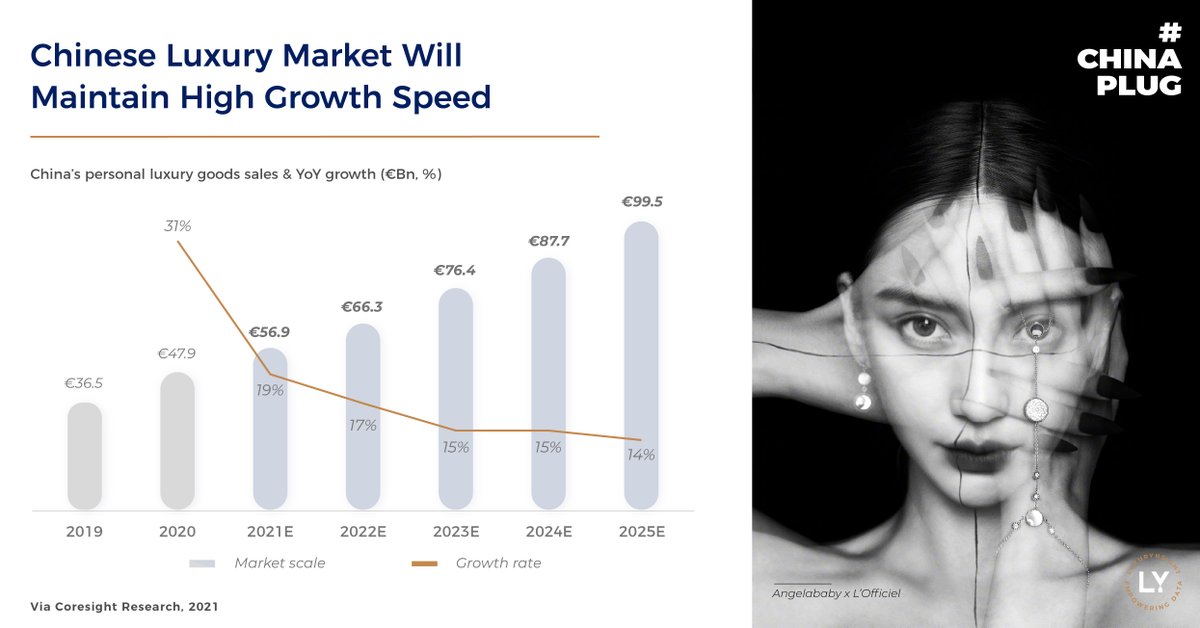 #ChinaPlug: In 2020, China’s personal luxury market recorded a total sale of €47.9 B with an astonishing 31% YoY rise, accounting for 18.2% of the global luxury market. In next 5 years, the market will maintain growth 15%, to reach €99.5 B in 2025.

Via Coresight Research, 2021