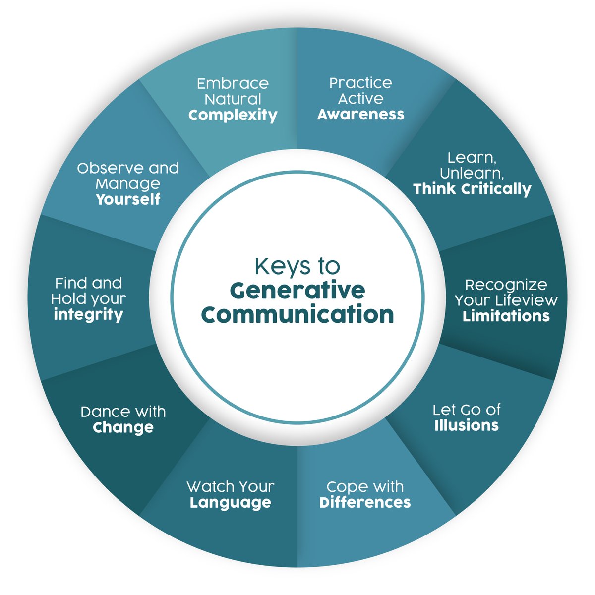 MaryFerdig's tweet image. Generative Communication goes beyond traditional active listening practices. Learn more bit.ly/3CnvZ4M
