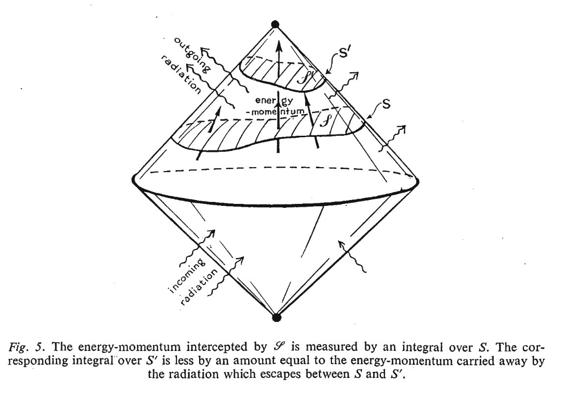 AnilZenginoglu's tweet photo. This beautiful drawing by #SirRogerPenrose depicts the conservation of energy for isolated systems in general relativity. 

Radiation leaves spacetime through subsequent spacelike slices "touching" null infinity. #hyperboloidal https://t.co/9piV7TGzJ3