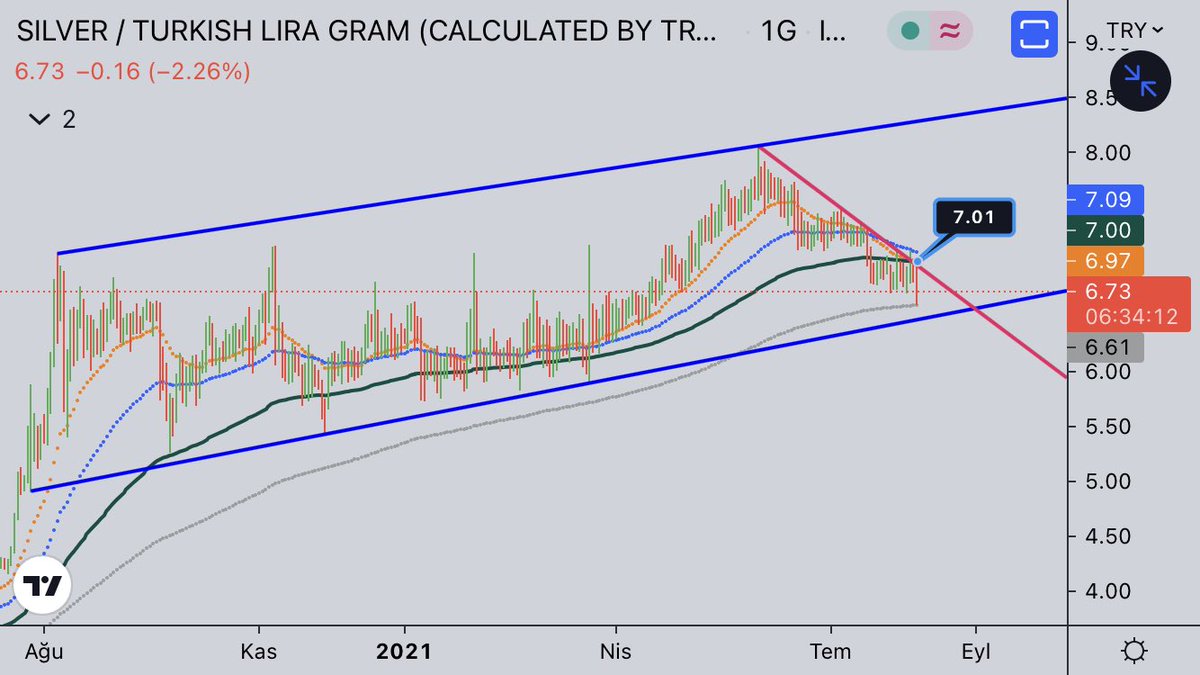 traderfxtr's tweet photo. #xagtryg  200 ema dan tepki geldi https://t.co/MgWVIUYWUV