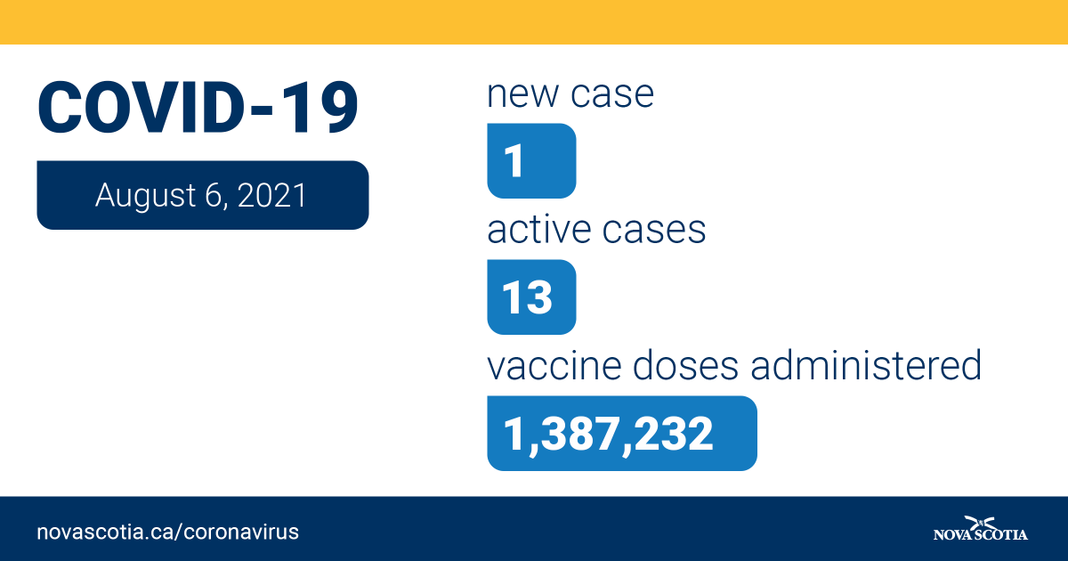Nova Scotia is announcing one new case of COVID-19 today, Aug. 6. There are a total of 13 active cases in the province.

For more, read the news release: novascotia.ca/news/release/?…