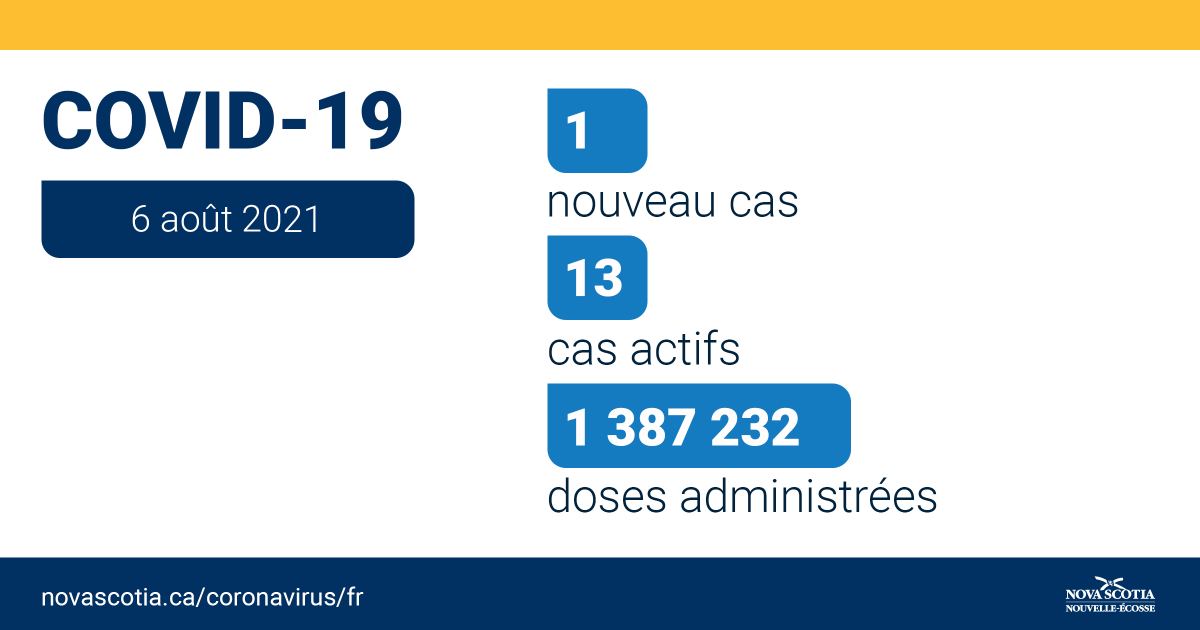 La Nouvelle-Écosse annonce un nouveau cas de COVID-19 aujourd’hui, 6 août. Il y a en tout 13 cas actifs dans la province.
 
Pour plus d’information, lisez le communiqué : novascotia.ca/news/release/?…