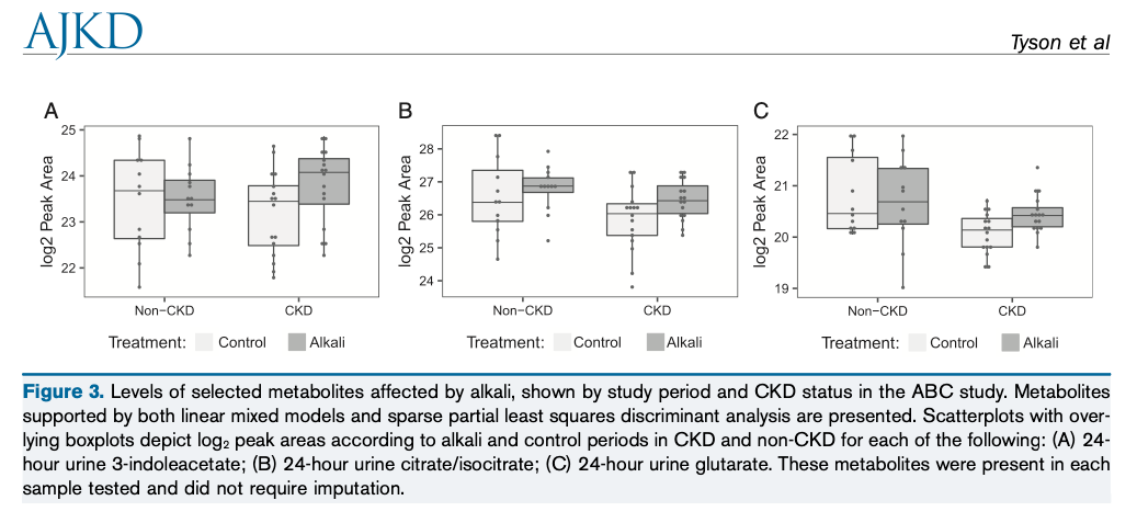 AJKDonline's tweet photo. Effect of Bicarbonate on Net Acid Excretion, Blood Pressure, and Metabolism in Patients With and Without CKD: The Acid Base Compensation in CKD Study

https://t.co/sfsQkF4qSt

@ShirinPourfshar @ravineja @DukeMedSchool @UVANeph #CKD #hypertension https://t.co/j8OBwweWZm