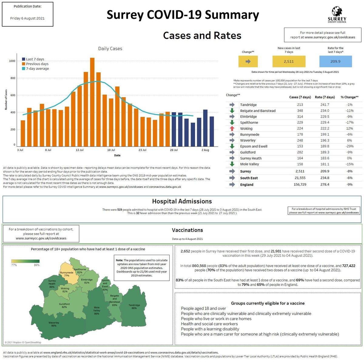Today’s dashboard shows that the drop in Surrey's Covid infection rate is starting to plateau.
Be cautious and considerate - Test regularly - Get vaccinated
Thanks to everyone for doing their bit to #KeepSurreySafe
orlo.uk/6YXve

Full report: orlo.uk/b8pFV