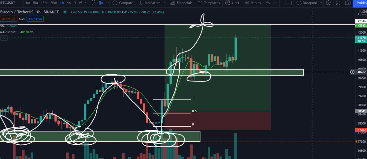 Droopoolcripto's tweet image. #Bitcoin 
ya casi volvemos a tocar la resistencia de 42k ¿hoy rompemos la resistencia?