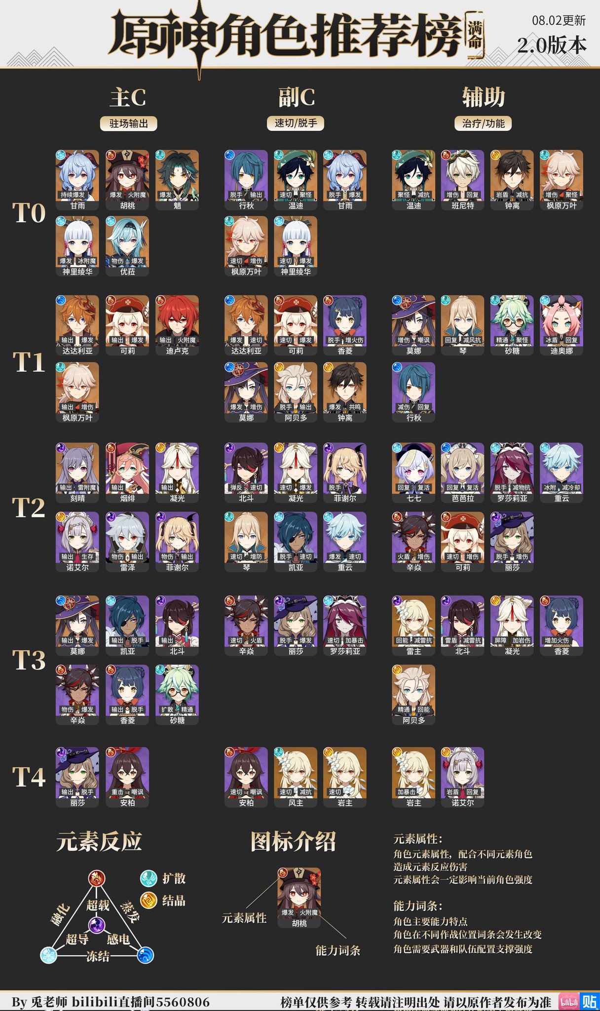 Genshin Impact Tier List V1.0