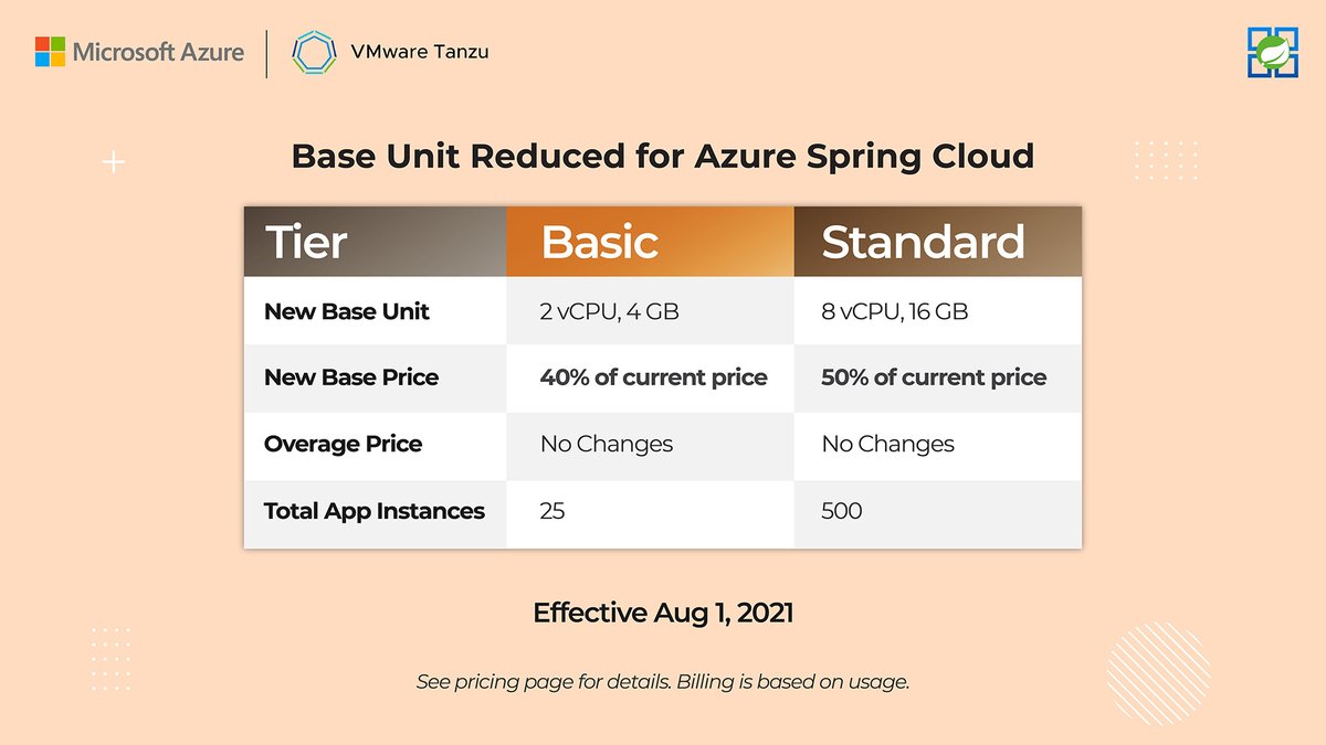 Azure's tweet image. You asked, we listened. Reduced sizes of base units for #AzureSpringCloud make it easier to get started and accommodate smaller projects at lower costs. Learn how: msft.it/6016nti5y #Java #SpringBoot