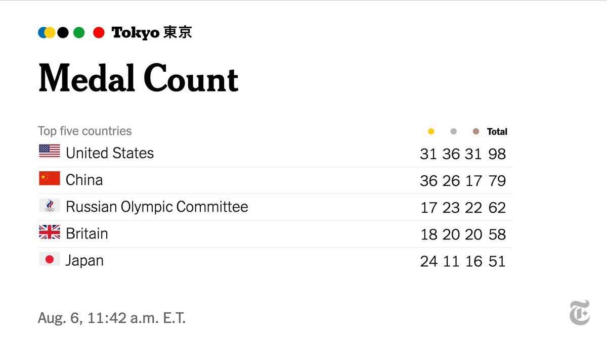 The U.S. leads the overall medal count at #Tokyo2020, but China had the ...