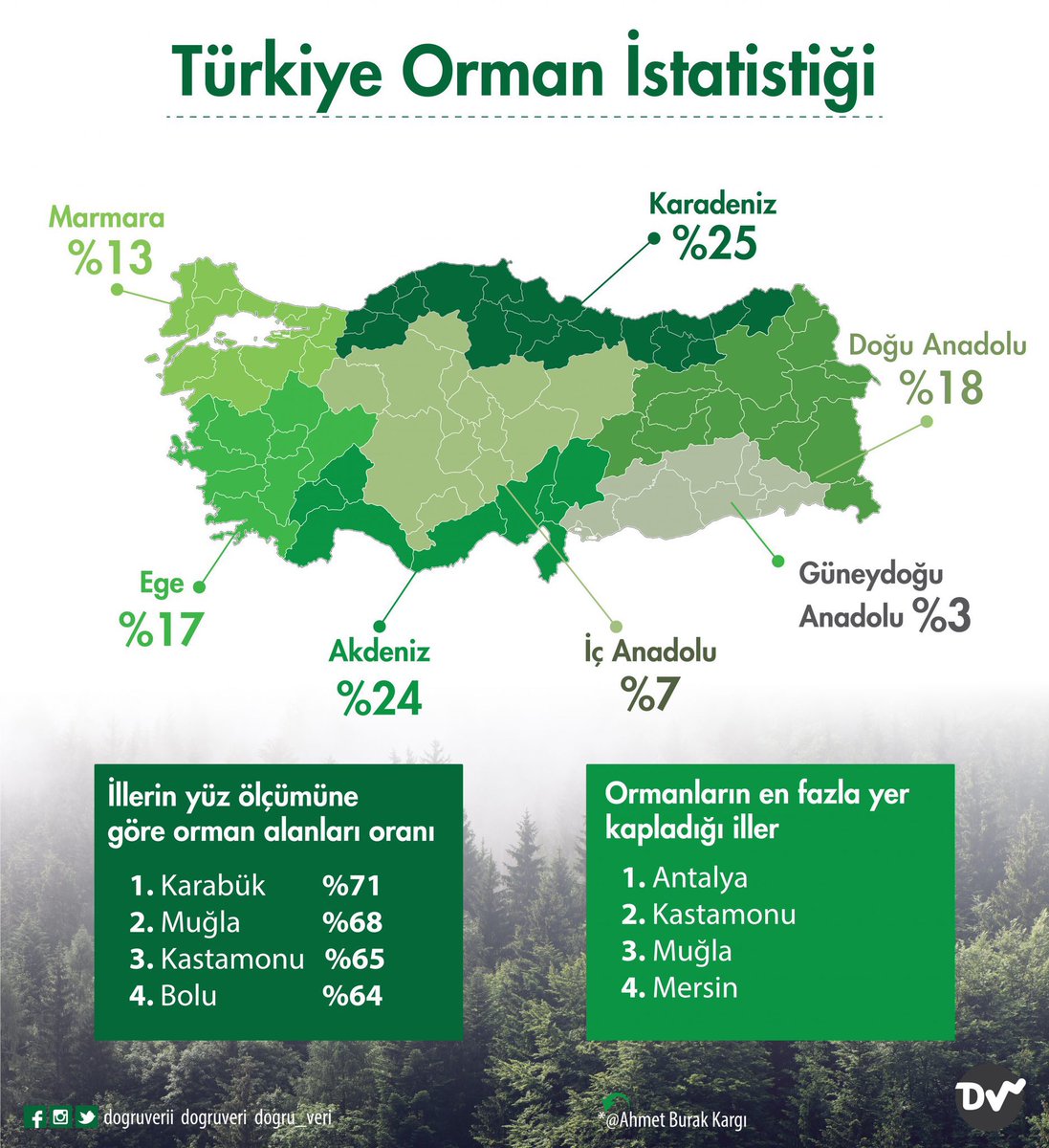 Karabük'te çıkan orman yangını
kontrol altına alınmaya çalışılıyor.
Acil havadan müdahale gerekiyor

#karabük #KarabükYanıyor
#esenyurt ⬇️⬇️⬇️