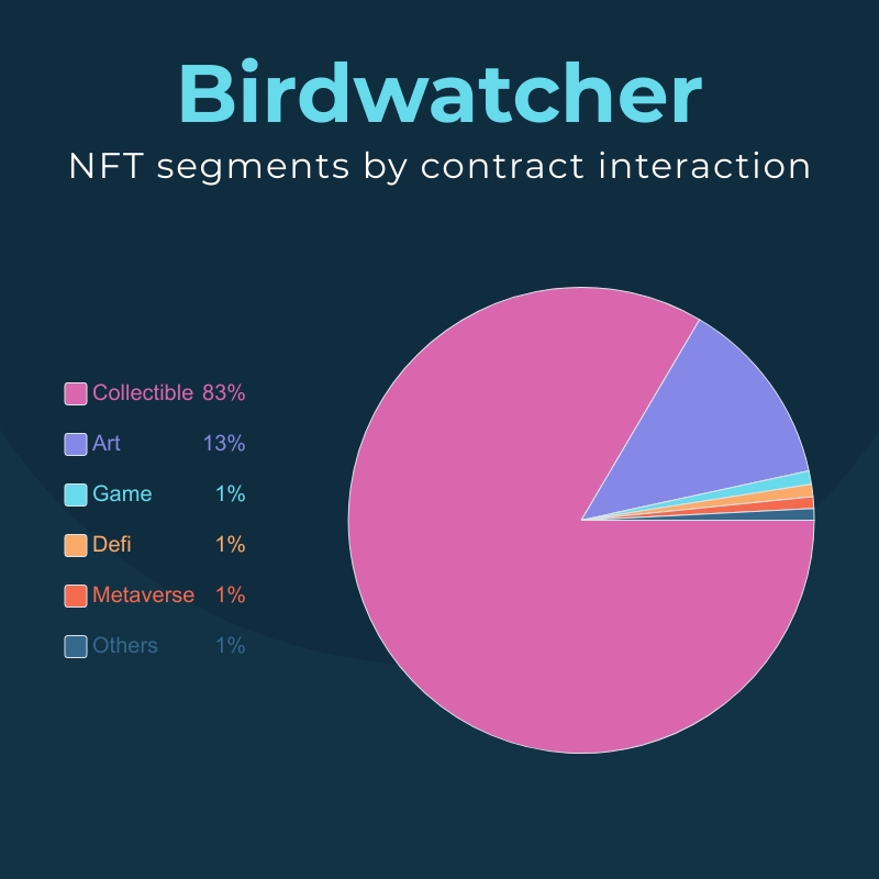 BirdwatcherNft's tweet photo. NFTs statistics Friday from last week 🌐〽️

Since July 31 to August 6th

NFT segments by contract interaction

#NFT #NFTs #nftcollector #NFTCommunity #nftnews #Ethereum #cryptocurrency #cryptotrading #NFTcollectibles #NFTtrader #Crypto
#cryptotrading #nftnews #eth https://t.co/y7LSQOJT3L