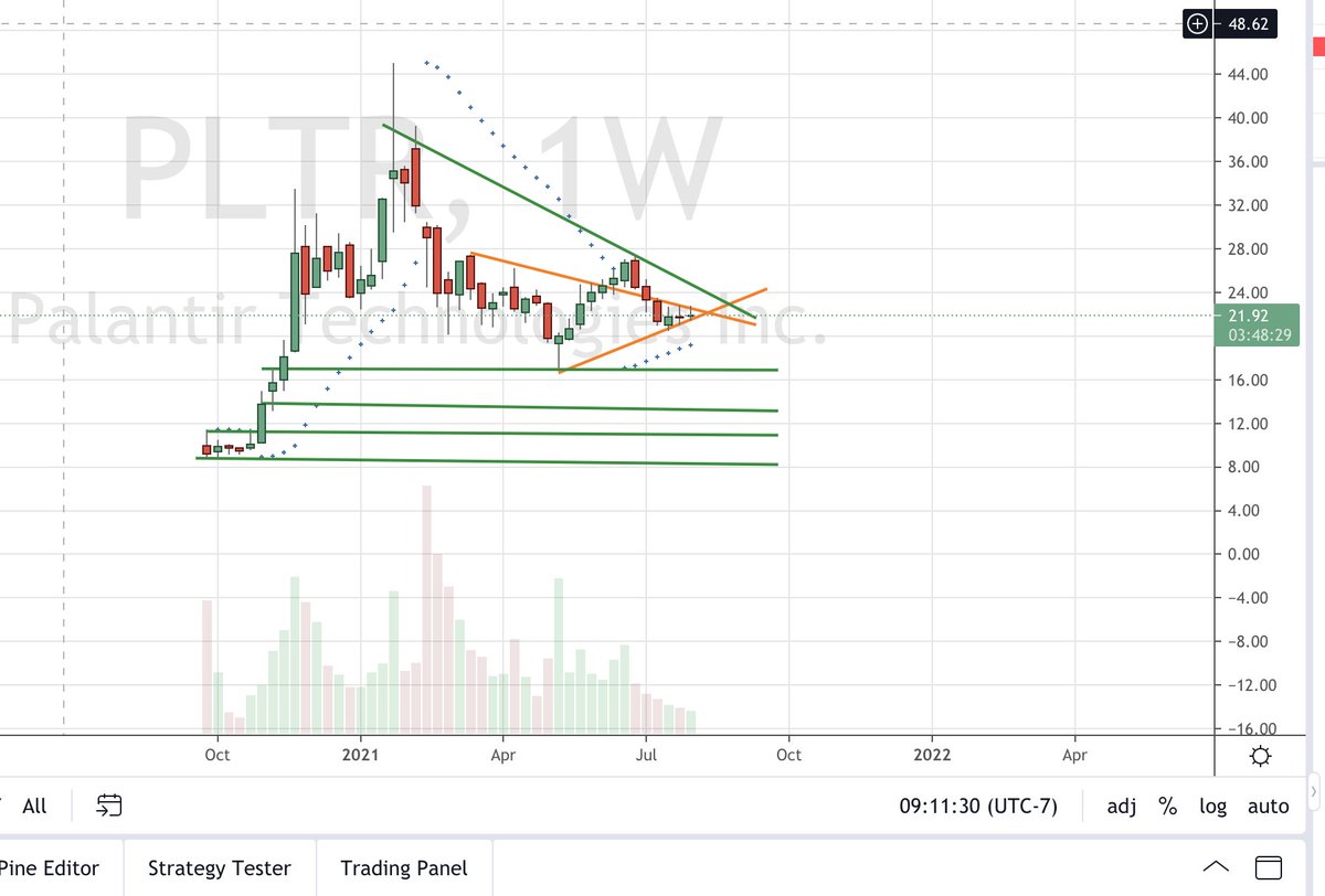 narrgis007's tweet photo. $PLTR #earnings next week , not bale to hold 25 with conviction, ranging between 21/25. Hold of 17 needed else this may see 13-9. Most #spacs are seeing retest of the #ipo lows or lower. 

Below 17 or above 28. Will see if this can take over 23 first. 

#cathiewood #arkfund $ARKK https://t.co/68pB5fUj2f