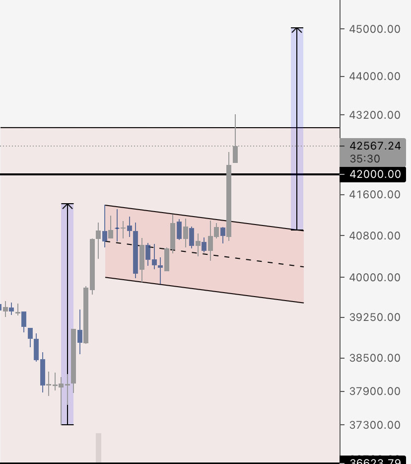 #Bitcoin setup from today’s newsletter looking spicy.