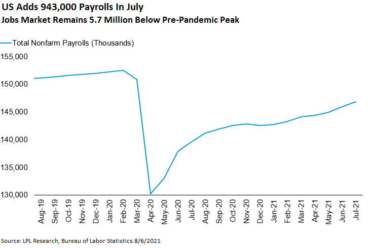 FordFinancial's tweet photo. Investors finally got the strong pop in payrolls many have been calling for. And, yet, while this is an unequivocally bullish jobs report, some questions remain. Check out our latest post: https://t.co/NBPOv9s4SO https://t.co/aQAHpxjI6y