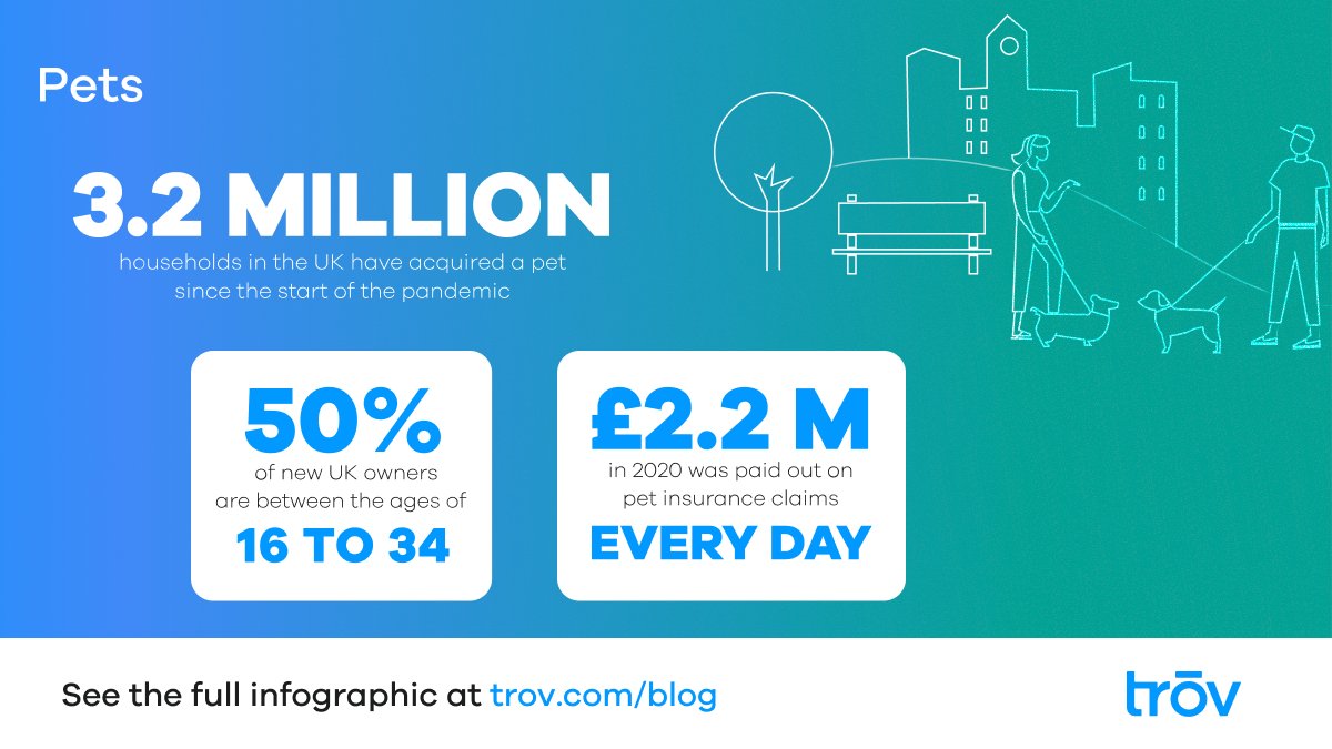 During the pandemic and 2020, millions of people acquired a pet for companionship and to make being at home more enjoyable. However, pet insurance claims increased as well. Head over to the blog to see the full infographic. bit.ly/3Ai9HQy