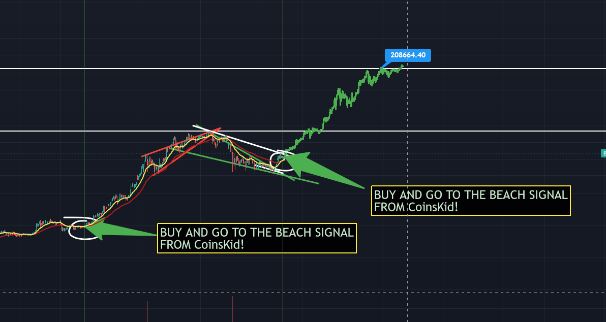 Coins_Kid's tweet photo. #btc just printed a buy and go to the beach signal from CoinsKid! #bitcoin has just back tested and held that signal as support. The last time we printed buy and go to the beach signal from CoinsKid! was last year in october if we go on like before this is our 5th wave up! https://t.co/lxI9Qduwpu