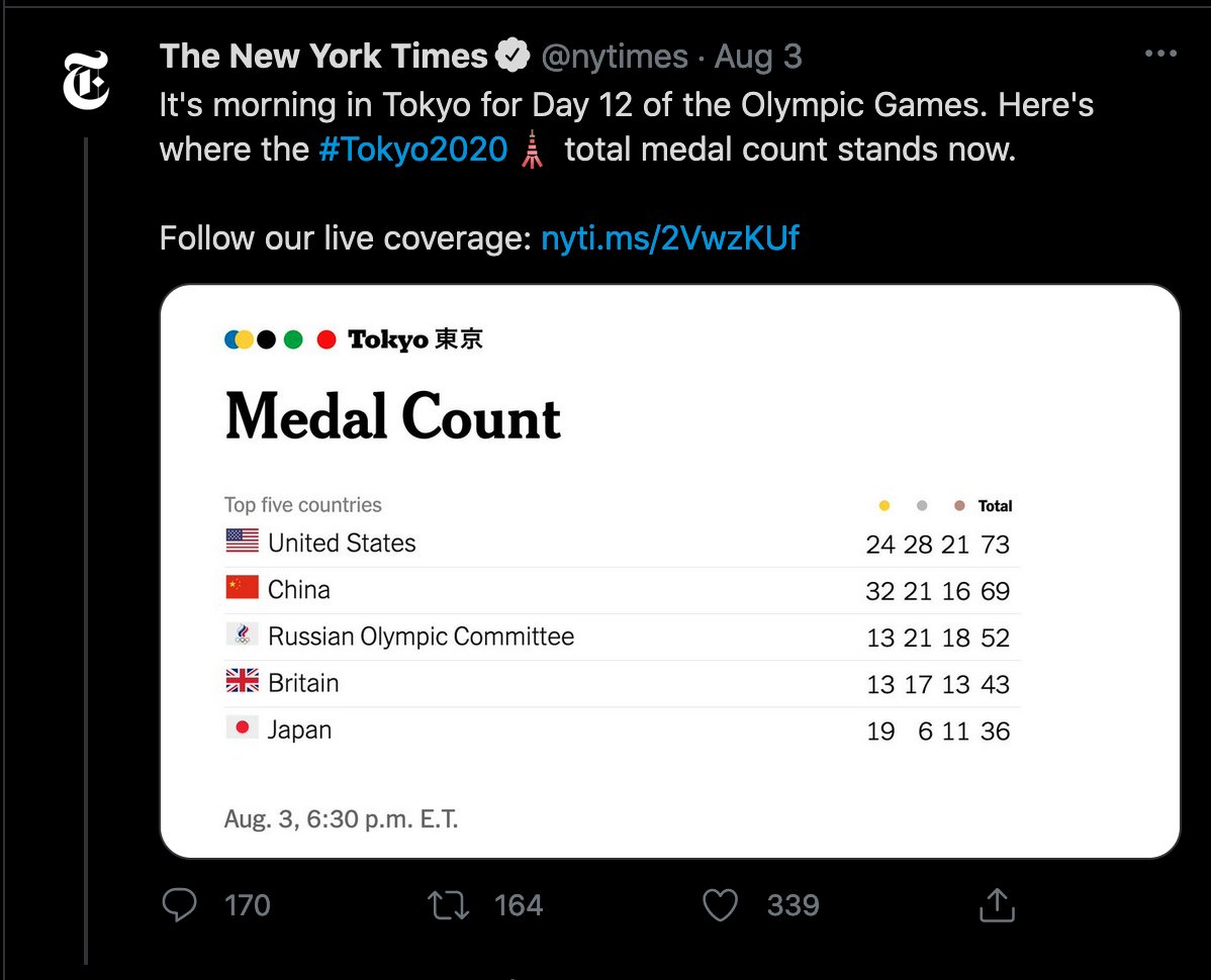 AlanRMacLeod's tweet photo. First the New York Times made the Chinese medals in their pic smaller so it looked like they werent as far ahead. Then they created an entirely new medal scoring system (where bronze is worth the same as gold) so the US could get ahead.

The copium levels are off the charts😂🇨🇳🇺🇸 https://t.co/wsXmaEt2dd