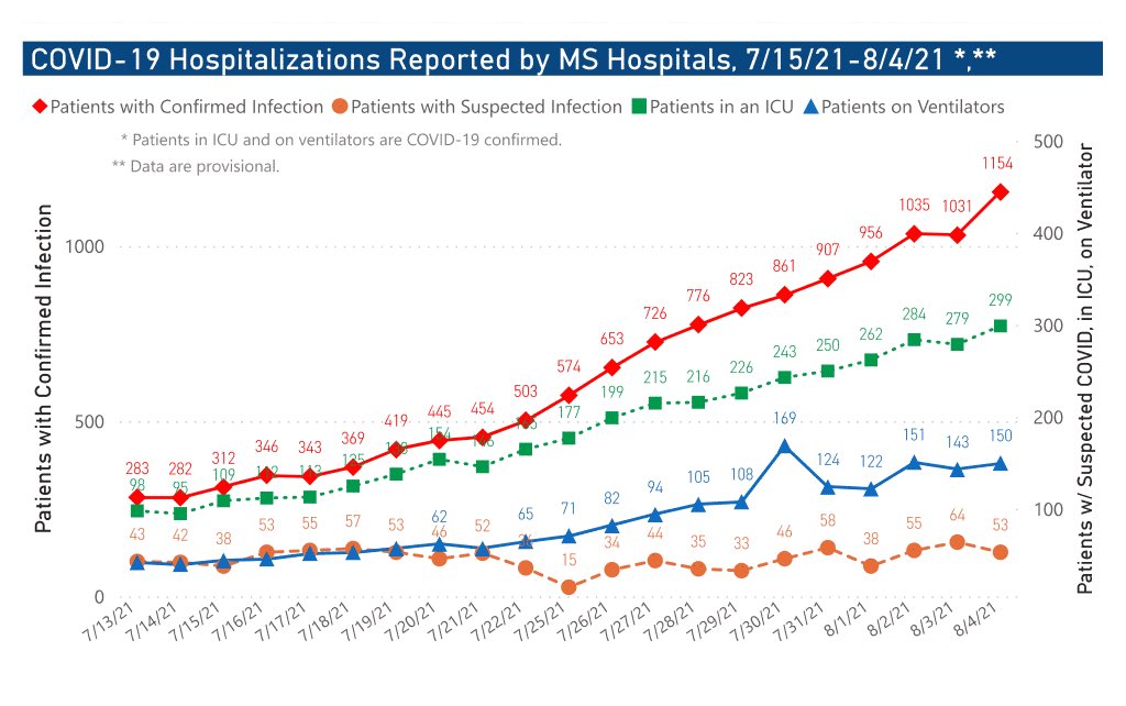 I know MISSISSIPPI'S GOVERNOR HAS COMPLETELY CHECKED OUT OF THE PANDEMIC since declaring "Mission accomplished!" on June 18, but could someone PLEASE tell him health care workers don't have that option?!

This is infuriating for anyone who gives a damn about Mississippians.