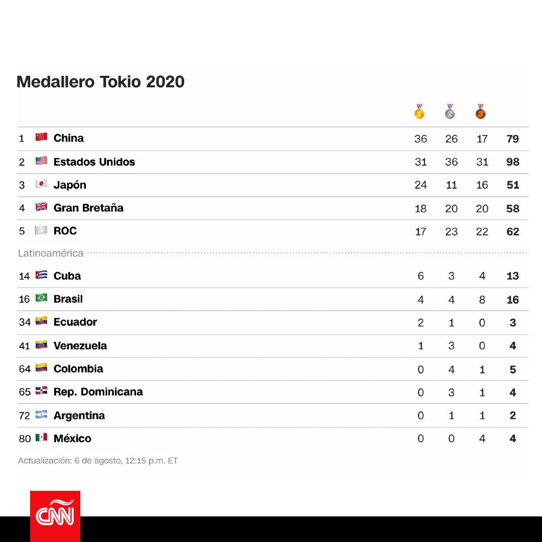 Así va la tabla de medallas de los Juegos Olímpicos de Tokio en sus últimos días cnn.it/37ql8bU
