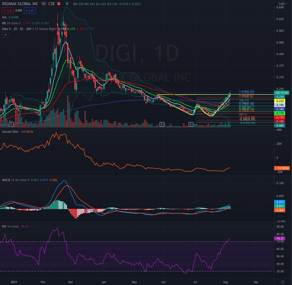 agstockpicks's tweet photo. $DIGI $DIGI.C Double Bottom breakout! 💥🚀 #crypto #BTC #Bitcoin https://t.co/DhQuSe12g2
