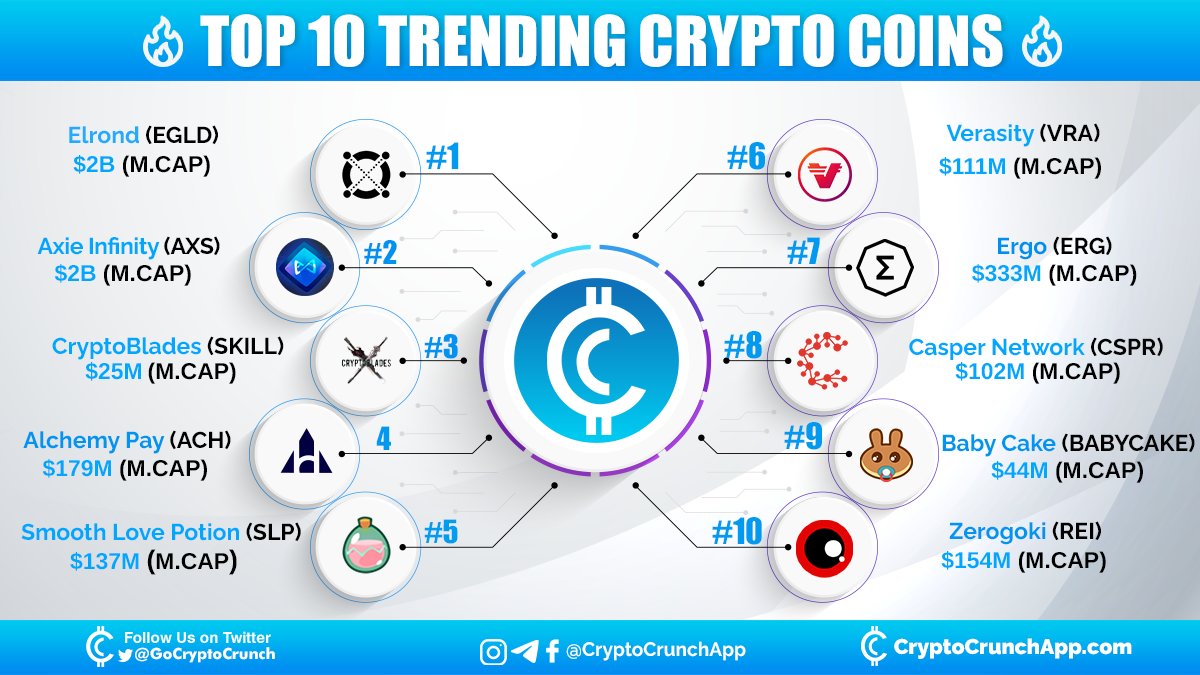 Checkout Top 10 #trending crypto 🔥🚀
1️⃣ $EGLD(@ElrondNetwork)
2️⃣ $AXS(<a href="/AxieInfinity/">Axie Infinity</a>)
3️⃣ $SKILL(<a href="/BladesCrypto/">Crypto Blades</a>)
4️⃣ $ACH(<a href="/AlchemyPay/">Alchemy Pay|$ACH: Fiat-Crypto Payment Gateway</a>)
5️⃣ $SLP(<a href="/AxieInfinity/">Axie Infinity</a>)
6️⃣ $VRA(<a href="/verasitytech/">PLRL by Verasity</a>)
7️⃣ $ERG(<a href="/ergoplatformorg/">Ergo</a>)
8️⃣ $CSPR(<a href="/Casper_Network/">Casper</a>)
9️⃣ $BABYCAKE(@BabyCakeBSC)
🔟 $REI(@0Zerogoki)